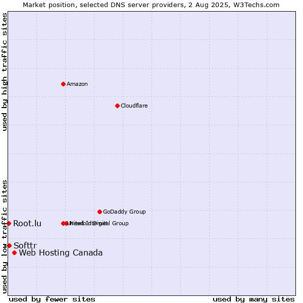 Market position of Web Hosting Canada vs. Softtr vs. Root.lu