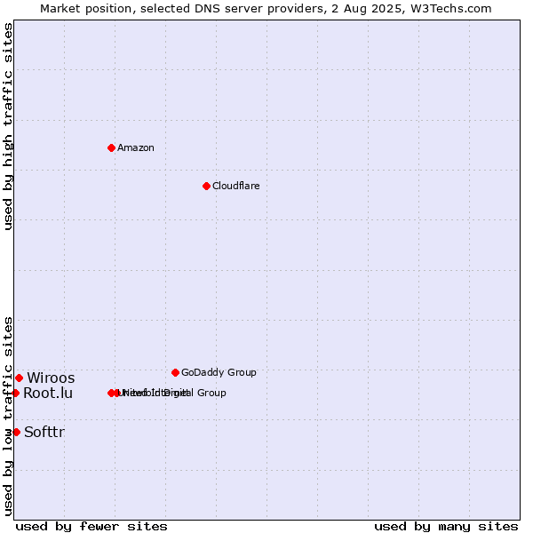 Market position of Wiroos vs. Softtr vs. Root.lu