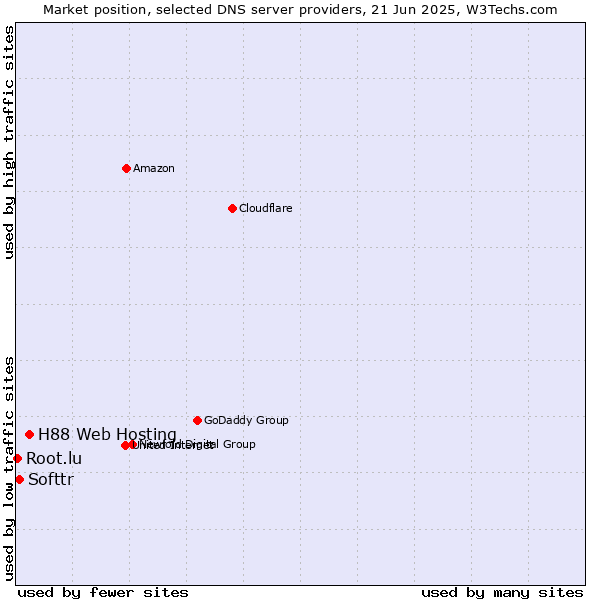 Market position of H88 Web Hosting vs. Softtr vs. Root.lu