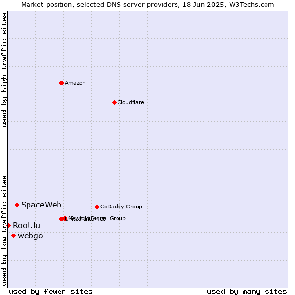 Market position of SpaceWeb vs. webgo vs. Root.lu