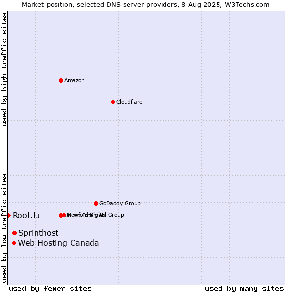 Market position of Sprinthost vs. Web Hosting Canada vs. Root.lu