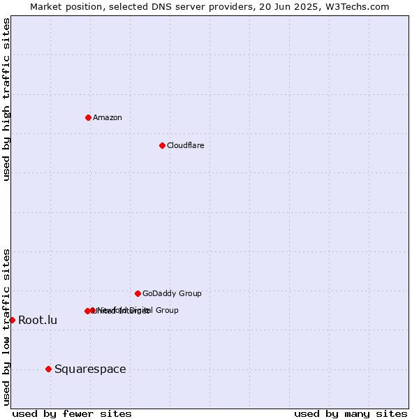 Market position of Squarespace vs. Root.lu