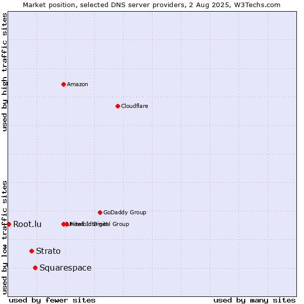 Market position of Squarespace vs. Strato vs. Root.lu