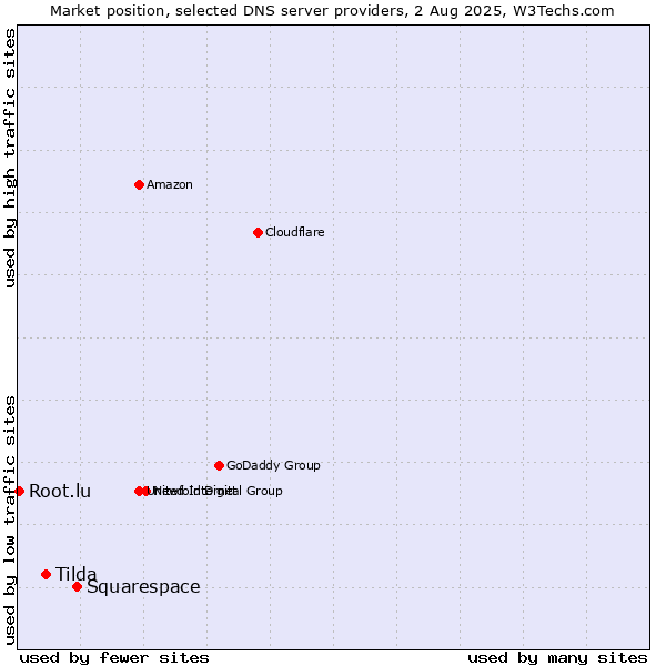 Market position of Squarespace vs. Tilda vs. Root.lu