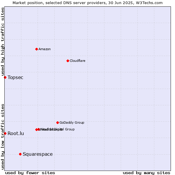 Market position of Squarespace vs. Topsec vs. Root.lu