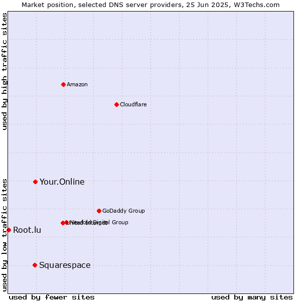 Market position of Your.Online vs. Squarespace vs. Root.lu