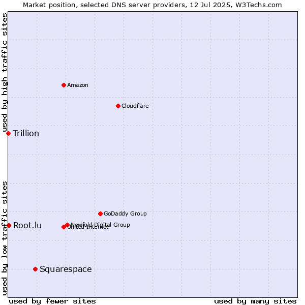 Market position of Squarespace vs. Root.lu vs. Trillion