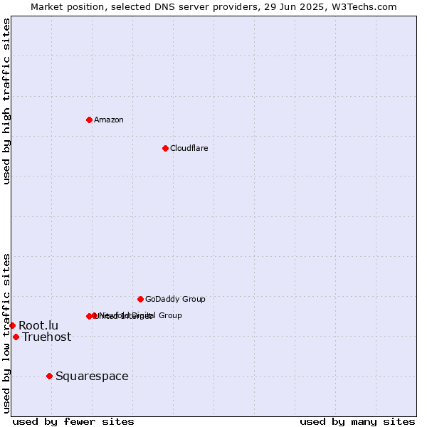 Market position of Squarespace vs. Truehost vs. Root.lu