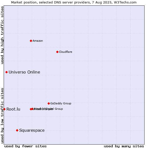 Market position of Squarespace vs. Universo Online vs. Root.lu