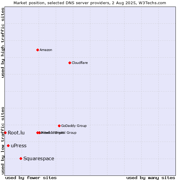 Market position of Squarespace vs. uPress vs. Root.lu