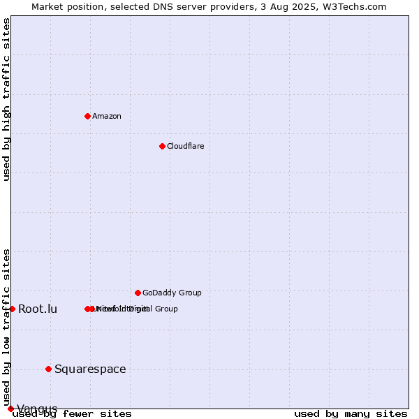 Market position of Squarespace vs. Root.lu vs. Vangus