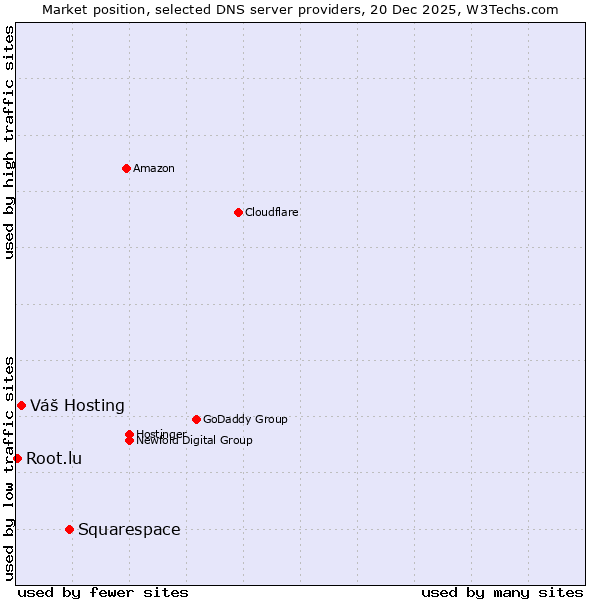 Market position of Squarespace vs. Váš Hosting vs. Root.lu