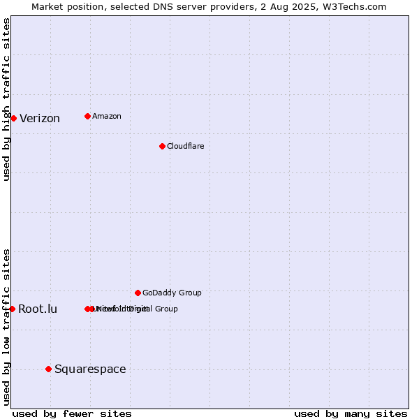 Market position of Squarespace vs. Verizon vs. Root.lu