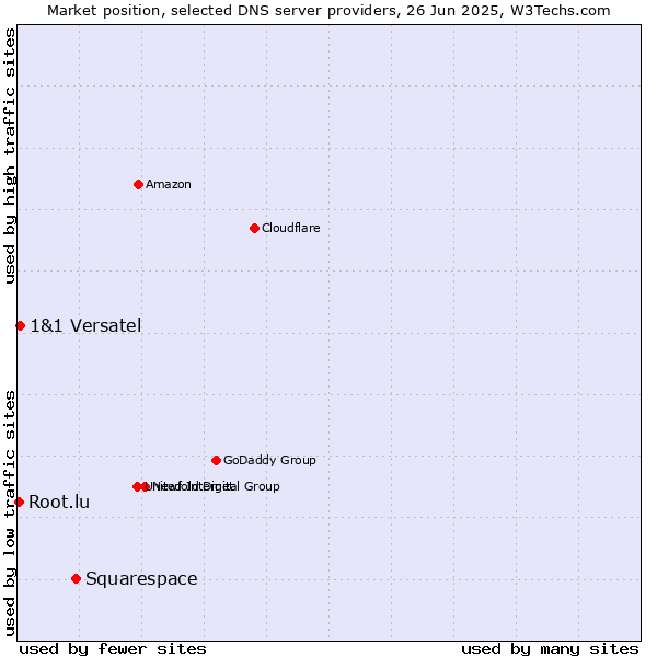 Market position of Squarespace vs. 1&1 Versatel vs. Root.lu