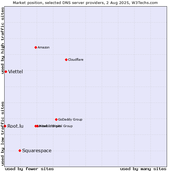 Market position of Squarespace vs. Viettel vs. Root.lu