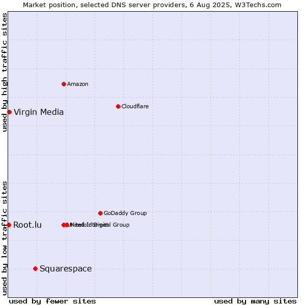 Market position of Squarespace vs. Virgin Media vs. Root.lu