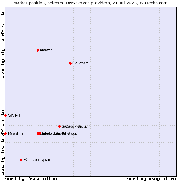 Market position of Squarespace vs. VNET vs. Root.lu