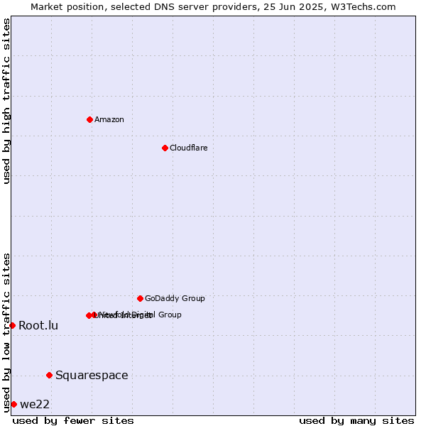 Market position of Squarespace vs. we22 vs. Root.lu