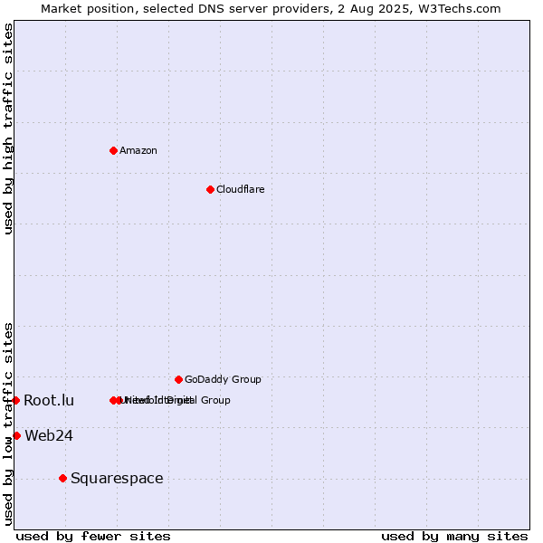 Market position of Squarespace vs. Web24 vs. Root.lu