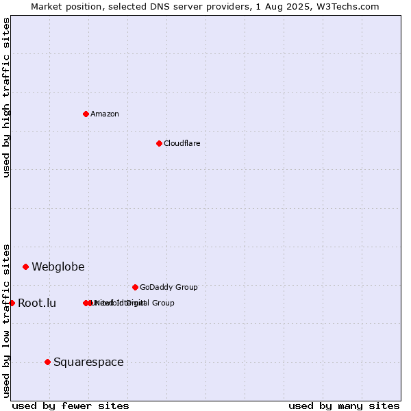 Market position of Squarespace vs. Webglobe vs. Root.lu