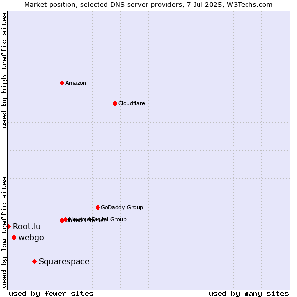 Market position of Squarespace vs. webgo vs. Root.lu