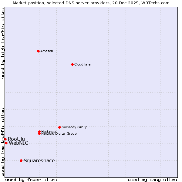 Market position of Squarespace vs. WebNIC vs. Root.lu