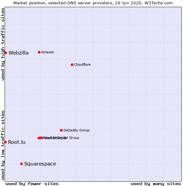 Market position of Squarespace vs. Webzilla vs. Root.lu