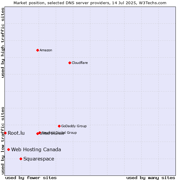 Market position of Squarespace vs. Web Hosting Canada vs. Root.lu