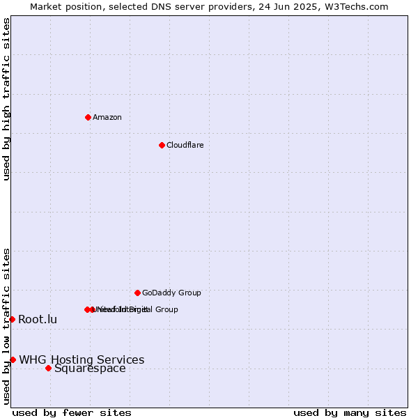 Market position of Squarespace vs. WHG Hosting Services vs. Root.lu