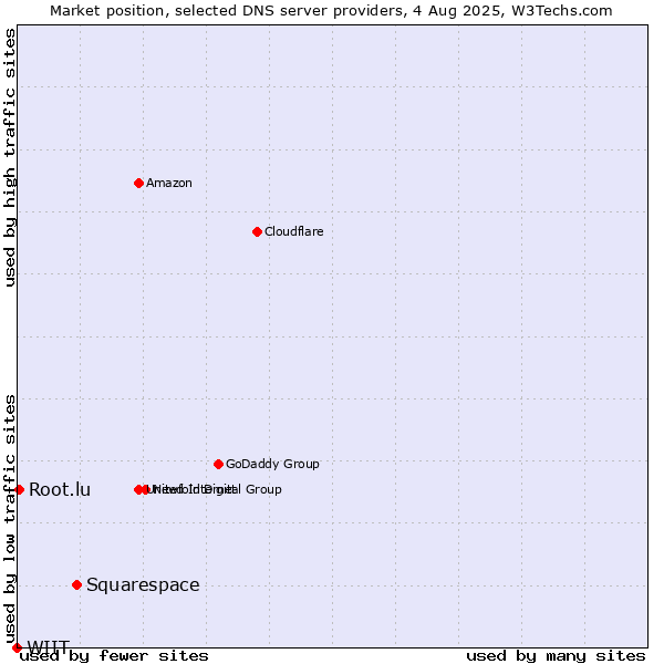 Market position of Squarespace vs. Root.lu vs. WIIT