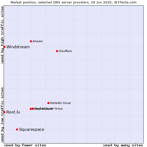 Market position of Squarespace vs. Windstream vs. Root.lu