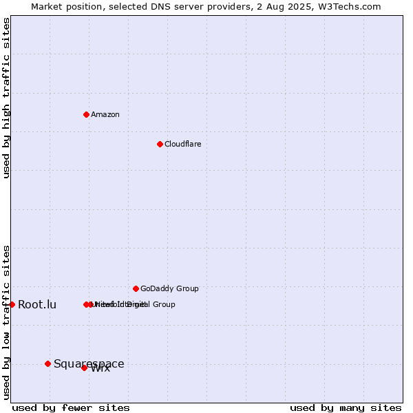 Market position of Wix vs. Squarespace vs. Root.lu