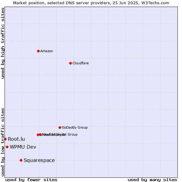Market position of Squarespace vs. WPMU Dev vs. Root.lu