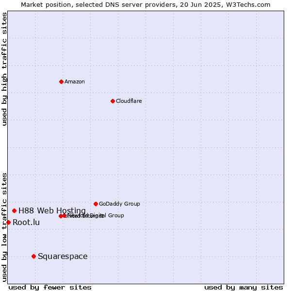 Market position of Squarespace vs. H88 Web Hosting vs. Root.lu