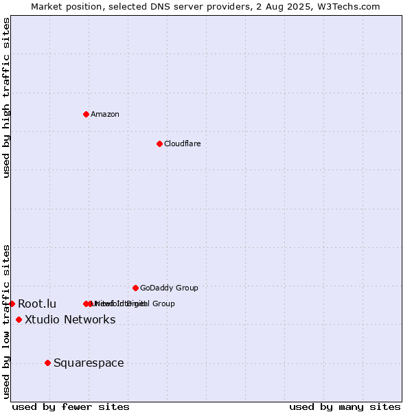 Market position of Squarespace vs. Xtudio Networks vs. Root.lu