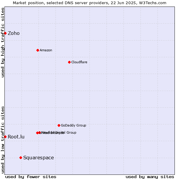 Market position of Squarespace vs. Zoho vs. Root.lu