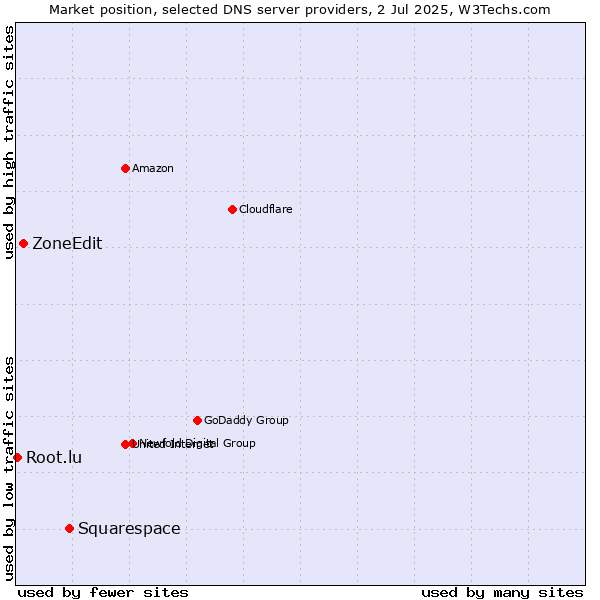 Market position of Squarespace vs. ZoneEdit vs. Root.lu