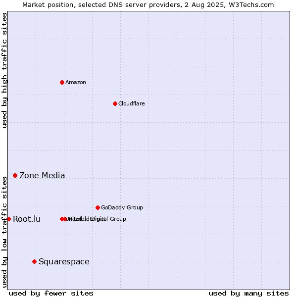 Market position of Squarespace vs. Zone Media vs. Root.lu