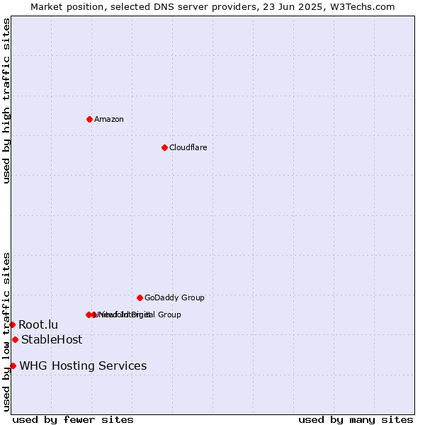Market position of StableHost vs. WHG Hosting Services vs. Root.lu