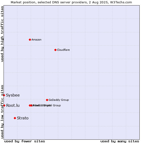 Market position of Strato vs. Root.lu vs. Sysbee