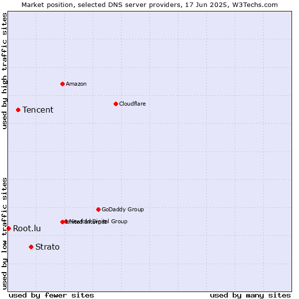 Market position of Strato vs. Tencent vs. Root.lu