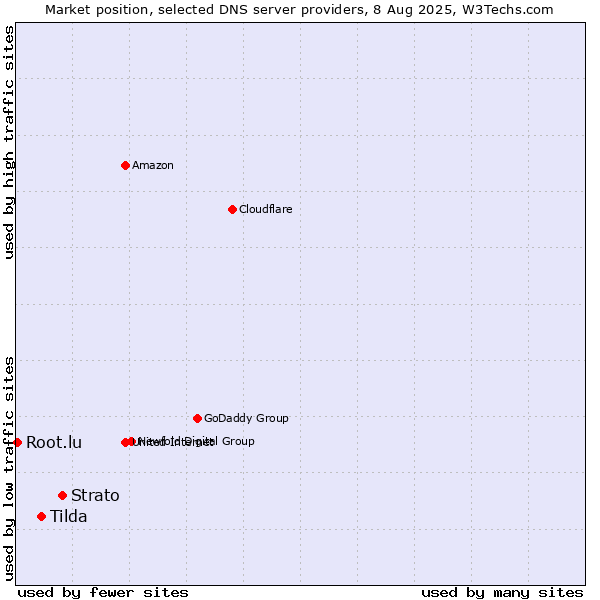 Market position of Strato vs. Tilda vs. Root.lu