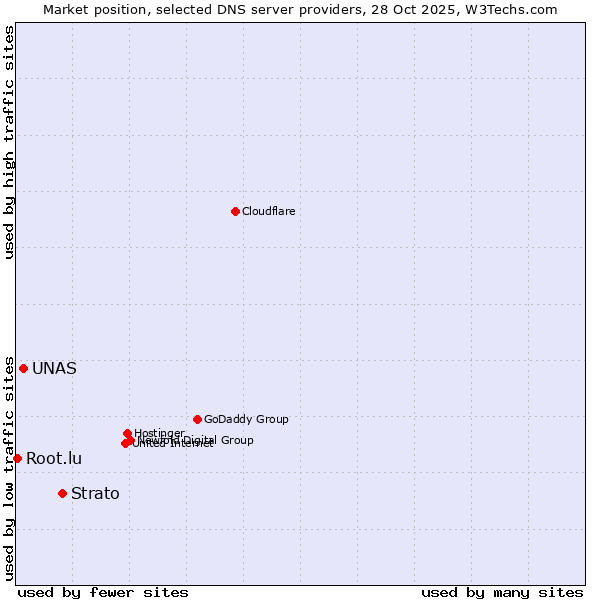 Market position of Strato vs. UNAS vs. Root.lu