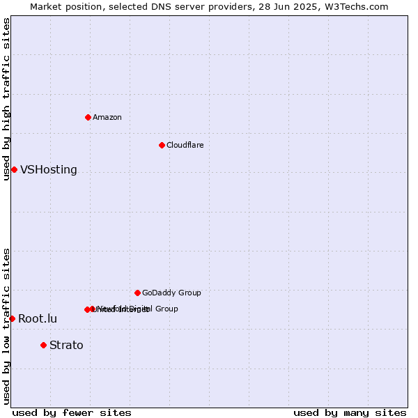 Market position of Strato vs. VSHosting vs. Root.lu