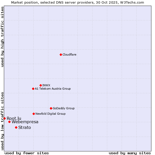 Market position of Strato vs. Webempresa vs. Root.lu