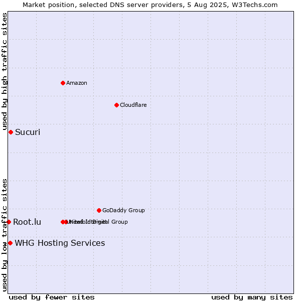 Market position of Sucuri vs. WHG Hosting Services vs. Root.lu