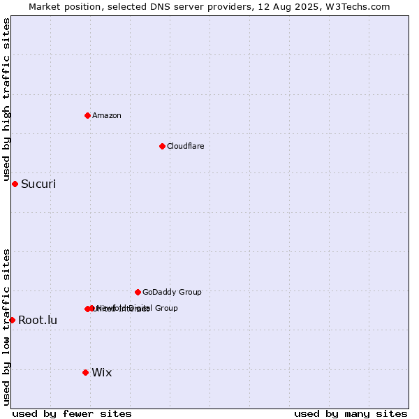 Market position of Wix vs. Sucuri vs. Root.lu