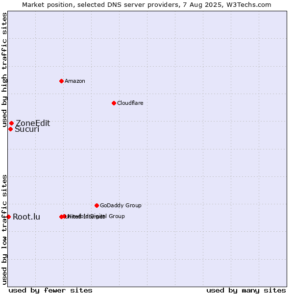 Market position of ZoneEdit vs. Sucuri vs. Root.lu