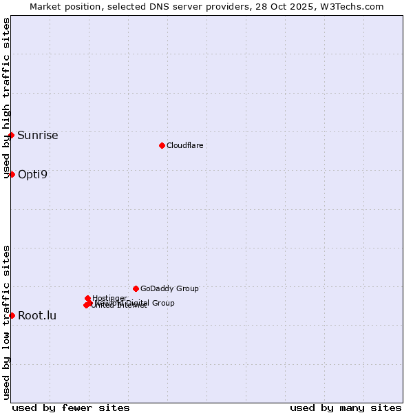 Market position of Opti9 vs. Root.lu vs. Sunrise