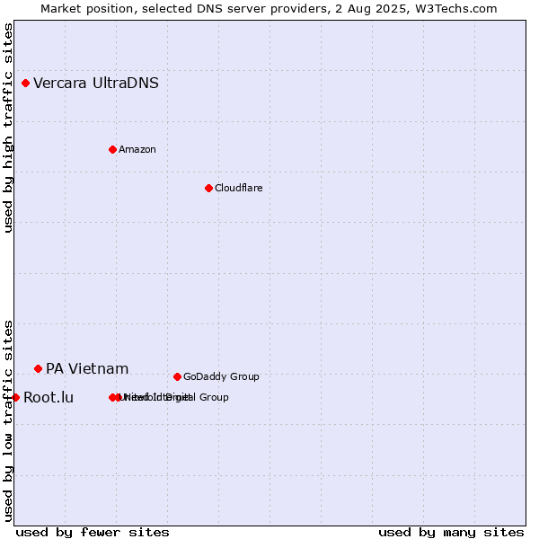 Market position of PA Vietnam vs. Vercara UltraDNS vs. Root.lu